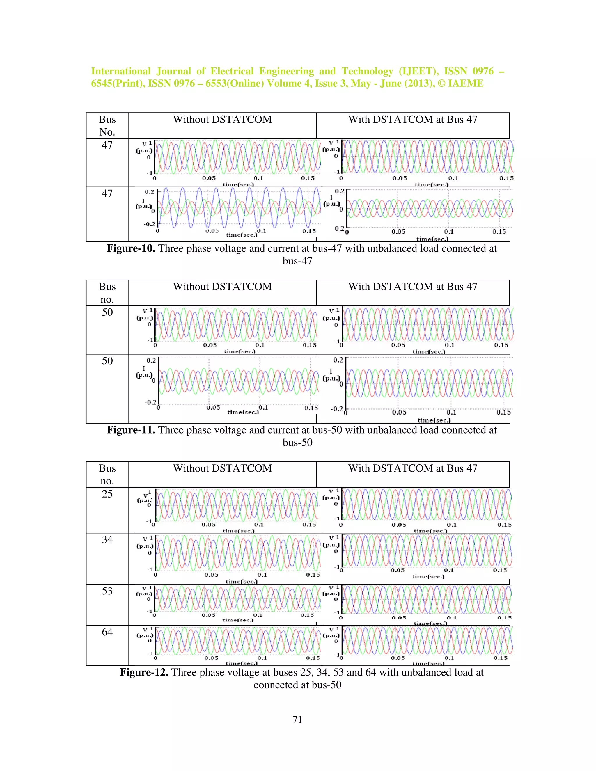 International Journal of Electrical Engineering and Technology (IJEET), ISSN 0976 –
6545(Print), ISSN 0976 – 6553(Online) Volume 4, Issue 3, May - June (2013), © IAEME
71
Bus
No.
Without DSTATCOM With DSTATCOM at Bus 47
47
47
Figure-10. Three phase voltage and current at bus-47 with unbalanced load connected at
bus-47
Bus
no.
Without DSTATCOM With DSTATCOM at Bus 47
50
50
Figure-11. Three phase voltage and current at bus-50 with unbalanced load connected at
bus-50
Bus
no.
Without DSTATCOM With DSTATCOM at Bus 47
25
34
53
64
Figure-12. Three phase voltage at buses 25, 34, 53 and 64 with unbalanced load at
connected at bus-50
 