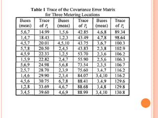 Identification and Tracking of Harmonic SourcesBased on results in table I meters are placed at buses 4,5,7.Actual voltage waveform at buses 4,5,7 are sampled.No current injection were observed, i.e. load levels are low during sampling.Recursive Kalman Filter equations are used to estimate harmonic injection at all buses.Estimates of harmonic injections at all buses are very small except Bus no. 9