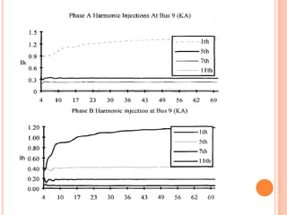 Phase A harmonic injection at bus 9 with harmonic meters placed at 2,3,4.