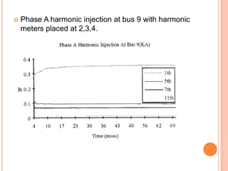 Comparison of estimated harmonic injections at bus 9 with actual values.