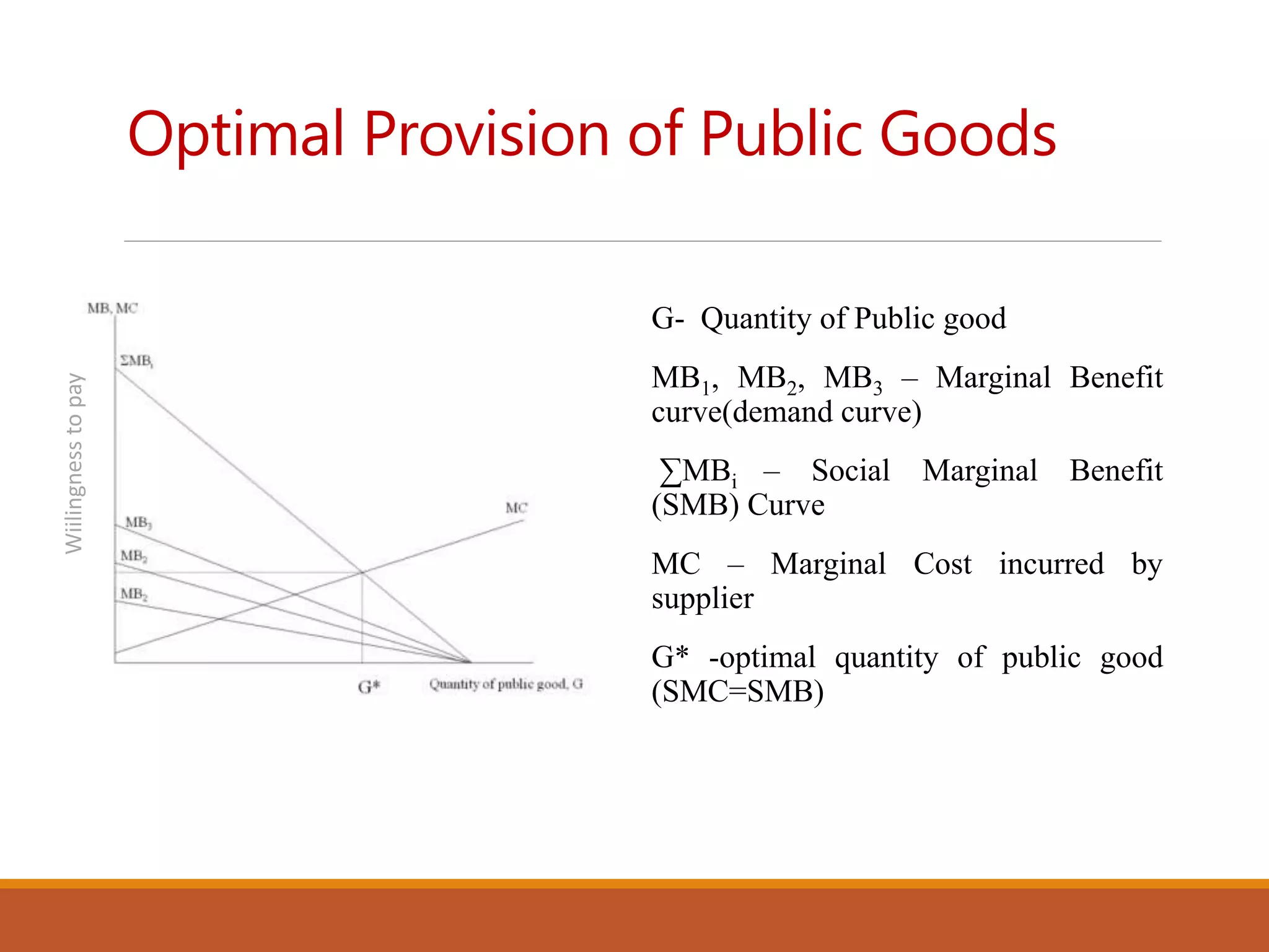 Optimal Provision of Public Goods
G- Quantity of Public good
MB1, MB2, MB3 – Marginal Benefit
curve(demand curve)
∑MBi – Social Marginal Benefit
(SMB) Curve
MC – Marginal Cost incurred by
supplier
G* -optimal quantity of public good
(SMC=SMB)
Wiilingness
to
pay
 