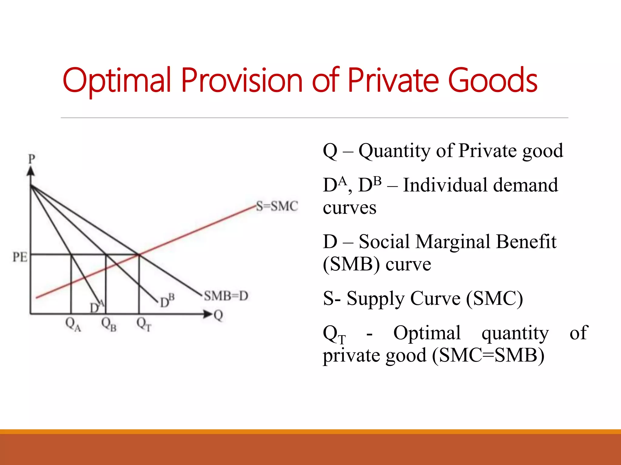Optimal Provision of Private Goods
Q – Quantity of Private good
DA, DB – Individual demand
curves
D – Social Marginal Benefit
(SMB) curve
S- Supply Curve (SMC)
QT - Optimal quantity of
private good (SMC=SMB)
 