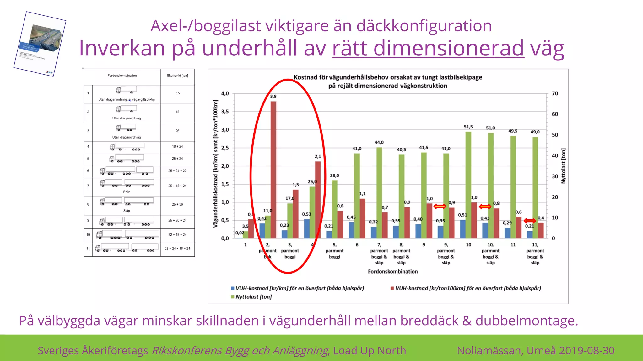 Axel-/boggilast viktigare än däckkonfiguration
Inverkan på underhåll av rätt dimensionerad väg
Sveriges Åkeriföretags Rikskonferens Bygg och Anläggning, Load Up North Noliamässan, Umeå 2019-08-30
På välbyggda vägar minskar skillnaden i vägunderhåll mellan breddäck & dubbelmontage.
 