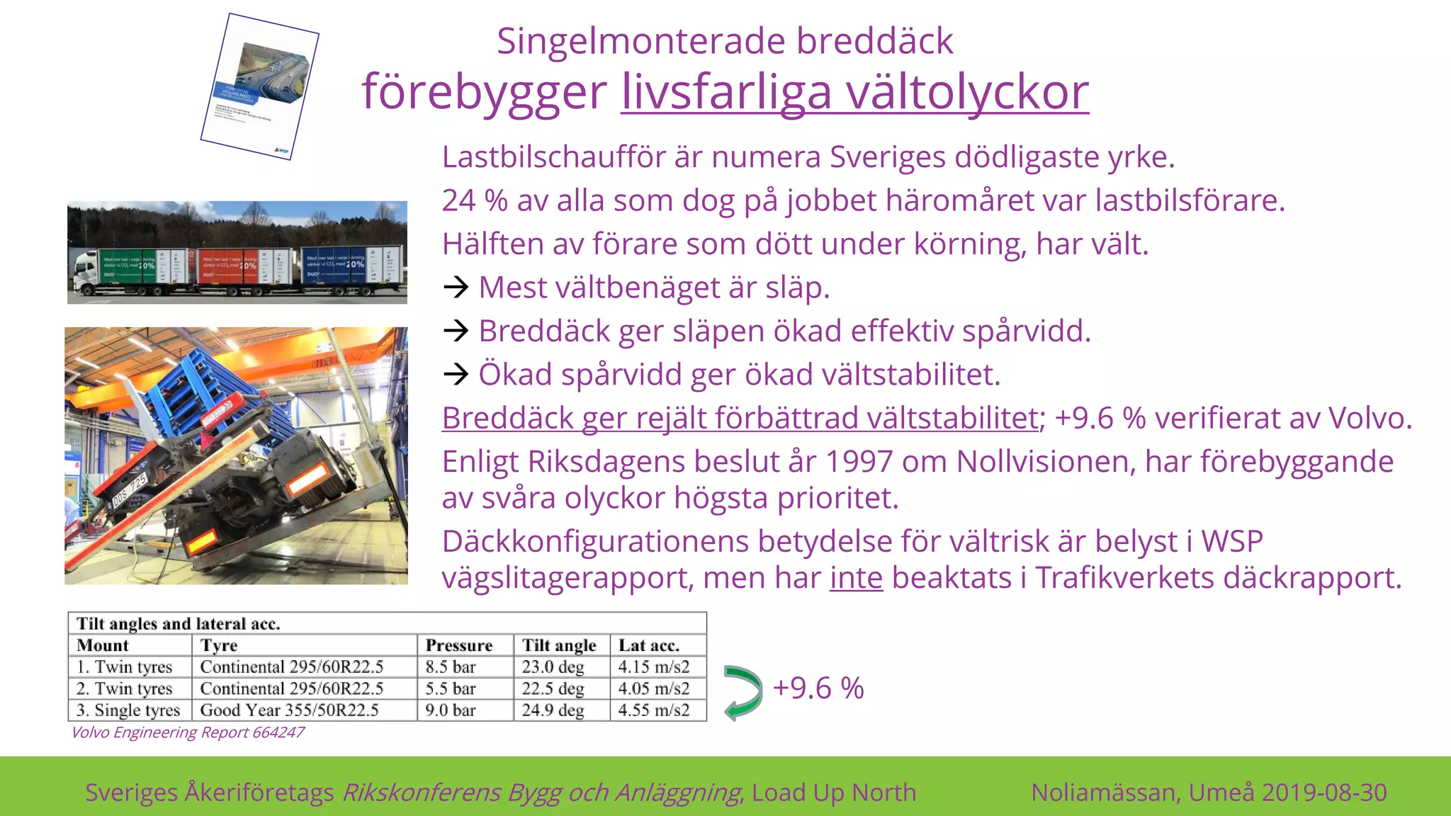 Singelmonterade breddäck
förebygger livsfarliga vältolyckor
Sveriges Åkeriföretags Rikskonferens Bygg och Anläggning, Load Up North Noliamässan, Umeå 2019-08-30
Lastbilschaufför är numera Sveriges dödligaste yrke.
24 % av alla som dog på jobbet häromåret var lastbilsförare.
Hälften av förare som dött under körning, har vält.
→ Mest vältbenäget är släp.
→ Breddäck ger släpen ökad effektiv spårvidd.
→ Ökad spårvidd ger ökad vältstabilitet.
Breddäck ger rejält förbättrad vältstabilitet; +9.6 % verifierat av Volvo.
Enligt Riksdagens beslut år 1997 om Nollvisionen, har förebyggande
av svåra olyckor högsta prioritet.
Däckkonfigurationens betydelse för vältrisk är belyst i WSP
vägslitagerapport, men har inte beaktats i Trafikverkets däckrapport.
+9.6 %
Volvo Engineering Report 664247
 