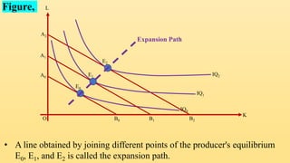 Figure,
K
L
O
A2
B2
IQ0
IQ1
IQ2
A1
B1
A0
B0
E0
E1
E2
Expansion Path
• A line obtained by joining different points of the producer's equilibrium
E0, E1, and E2 is called the expansion path.
 