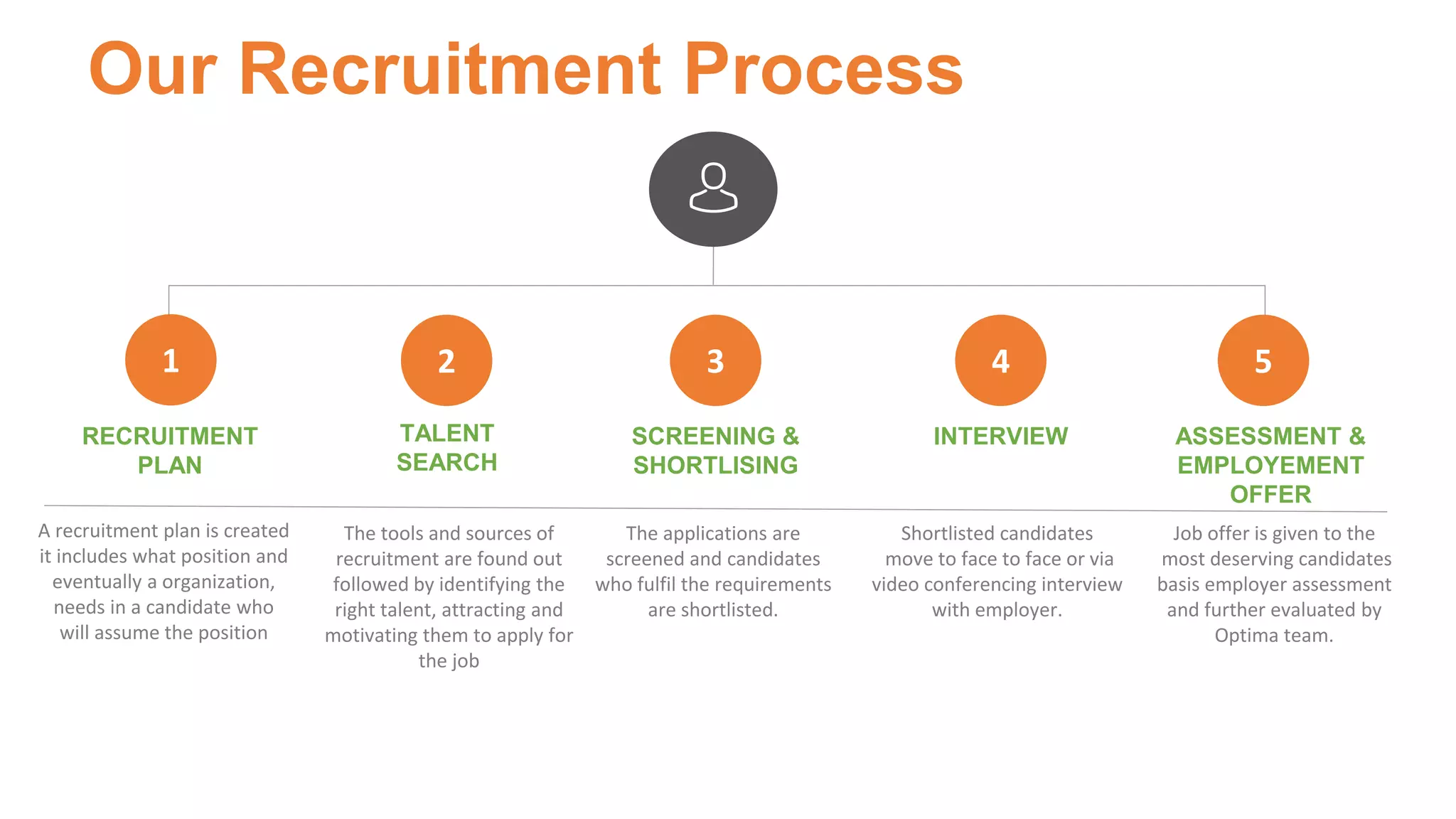 A recruitment plan is created
it includes what position and
eventually a organization,
needs in a candidate who
will assume the position
1
Our Recruitment Process
TALENT
SEARCH
RECRUITMENT
PLAN
SCREENING &
SHORTLISING
INTERVIEW ASSESSMENT &
EMPLOYEMENT
OFFER
2 3 4 5
The tools and sources of
recruitment are found out
followed by identifying the
right talent, attracting and
motivating them to apply for
the job
The applications are
screened and candidates
who fulfil the requirements
are shortlisted.
Shortlisted candidates
move to face to face or via
video conferencing interview
with employer.
Job offer is given to the
most deserving candidates
basis employer assessment
and further evaluated by
Optima team.
 