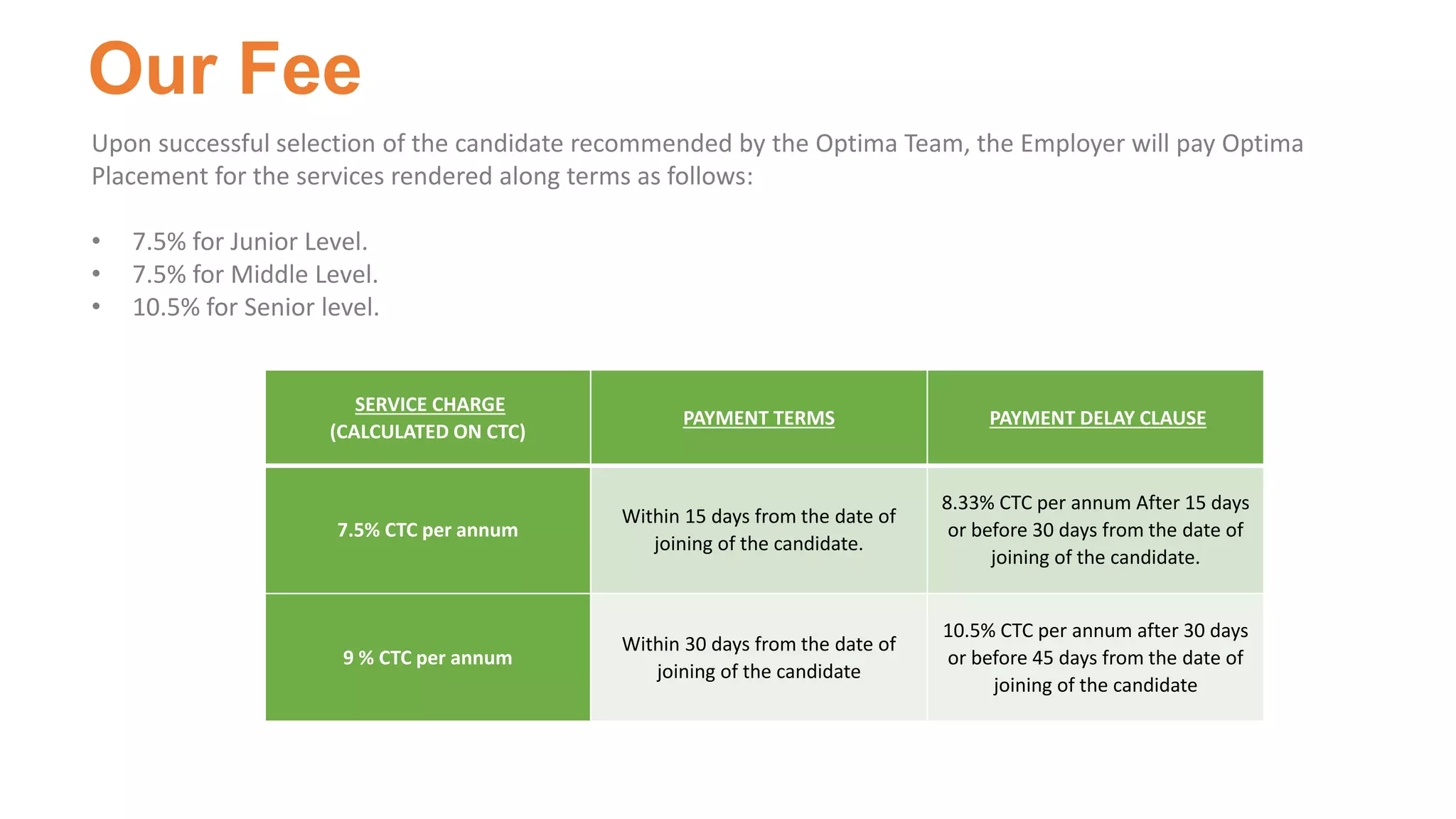 Our Fee
Upon successful selection of the candidate recommended by the Optima Team, the Employer will pay Optima
Placement for the services rendered along terms as follows:
• 7.5% for Junior Level.
• 7.5% for Middle Level.
• 10.5% for Senior level.
SERVICE CHARGE
(CALCULATED ON CTC)
PAYMENT TERMS PAYMENT DELAY CLAUSE
7.5% CTC per annum
Within 15 days from the date of
joining of the candidate.
8.33% CTC per annum After 15 days
or before 30 days from the date of
joining of the candidate.
9 % CTC per annum
Within 30 days from the date of
joining of the candidate
10.5% CTC per annum after 30 days
or before 45 days from the date of
joining of the candidate
 