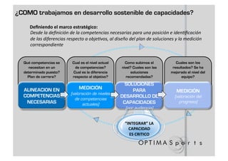 ¿COMO trabajamos en desarrollo sostenible de capacidades?

     Deﬁniendo el marco estratégico: 
     Desde la deﬁnición de la competencias necesarias para una posición e iden3ﬁcación 
     de las diferencias respecto a obje3vos, al diseño del plan de soluciones y la medición 
     correspondiente 


  Qué competencias se     Cual es el nivel actual     Como subimos el
    necesitan en un        de competencias?         nivel? Cuales son las
  determinado puesto?     Cual es la diferencia           soluciones
    Plan de carrera?      respecto al objetivo?        recomendadas?
                                                      SOLUCIONES
  ALINEACION EN               MEDICIÓN                   PARA
                         (valoración de niveles
                                                                              MEDICIÓN
  COMPETENCIAS                                      DESARROLLO DE            (valoración del
                           de competencias
   NECESARIAS                                        CAPACIDADES               progreso)
                               actuales)
                                                      (por audiencia)


                                                     “INTEGRAR” LA 
                                                       CAPACIDAD  
                                                       ES CRITICO 
 