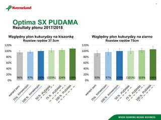14
Rezultaty plonu 2017/2018
Optima SX PUDAMA
93% 97% 100% (101%) 103% 106%
0%
20%
40%
60%
80%
100%
120%
Względny plon kukurydzy na kiszonkę
Rozstaw rzędów 37.5cm
96% 97% 100% (103%) 104% 108%
0%
20%
40%
60%
80%
100%
120%
Względny plon kukurydzy na ziarno
Rozstaw rzędów 75cm
 
