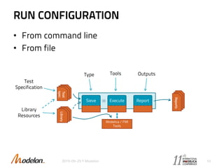RUN CONFIGURATION
• From command line
• From file
2015-09-29 © Modelon 10
.
m
o
.
m
o
Test
spec.
.
m
o
.
m
o
Reports
Modelica / FMI
Tools
Sieve Execute Report
.
m
o
.
m
o
Library
OutputsToolsType
Test
Specification
Library
Resources
 