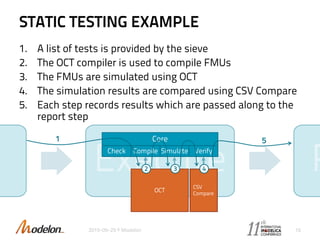 STATIC TESTING EXAMPLE
1. A list of tests is provided by the sieve
2. The OCT compiler is used to compile FMUs
3. The FMUs are simulated using OCT
4. The simulation results are compared using CSV Compare
5. Each step records results which are passed along to the
report step
2015-09-29 © Modelon 16
Core
Check Compile Simulate Verify
CSV
Compare
OCT
51
2 3 4
 