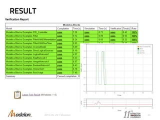 RESULT
2015-09-29 © Modelon 20
 