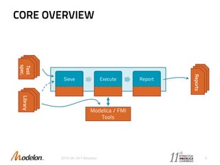 CORE OVERVIEW
2015-09-29 © Modelon 9
.mo.mo
Test
spec.
.m
o
.m
o
Reports
Modelica / FMI
Tools
Sieve Execute Report
.mo.mo
Library
 