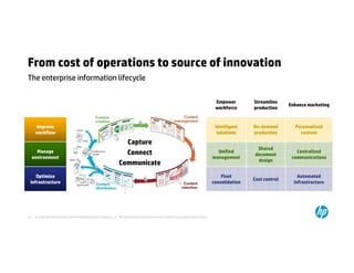 From cost of operations to source of innovation
The enterprise information lifecycle

                                                                                                                                          Empower        Streamline
                                                                                                                                                                        Enhance marketing
                                                                                                                                          workforce      production


      Improve                                                                                                                             Intelligent    On-demand        Personalized
      workflow                                                                                                                             solutions     production         content

                                                                      Capture
                                                                                                                                                           Shared
       Manage                                                         Connect                                                              Unified
                                                                                                                                                          document
                                                                                                                                                                           Centralized
     environment                                                                                                                         management                      communications
                                                                                                                                                           design
                                                                    Communicate
    Optimize                                                                                                                                 Fleet                          Automated
                                                                                                                                                         Cost control
 infrastructure                                                                                                                          consolidation                    infrastructure




43    © Copyright 2012 Hewlett-Packard Development Company, L.P. The information contained herein is subject to change without notice.
 