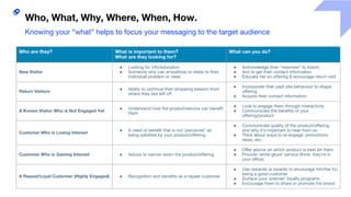 Who, What, Why, Where, When, How.
Knowing your “what” helps to focus your messaging to the target audience
Who are they? What is important to them?
What are they looking for?
What can you do?
New Visitor
● Looking for info/education
● Someone who can empathise or relate to their
individual problem or need
● Acknowledge their “newness” to brand,
● Aim to get their contact information
● Educate her on offering & encourage return visit
Return Visitors
● Ability to continue their shopping session from
where they last left off
● Incorporate their past site behaviour to shape
offering
● Acquire their contact information
A Known Visitor Who is Not Engaged Yet
● Understand how the product/service can benefit
them
● Look to engage them through interactivity
● Communicate the benefits of your
offering/product
Customer Who is Losing Interest
● A need or benefit that is not ‘perceived’ as
being satisfied by your product/offering
● Communicate quality of the product/offering
and why it’s important to hear from us.
● Think about ways to re-engage: promotions,
news, etc.
Customer Who is Gaining Interest ● Advice to narrow down the product/offering
● Offer advice on which product is best for them
● Provide ‘white glove’ service (think: they’re in
your office)
A Repeat/Loyal Customer (Highly Engaged) ● Recognition and benefits as a repeat customer
● Use rewards or awards to encourage him/her for
being a good customer
● Surface your ‘premier’ loyalty programs
● Encourage them to share or promote the brand
 
