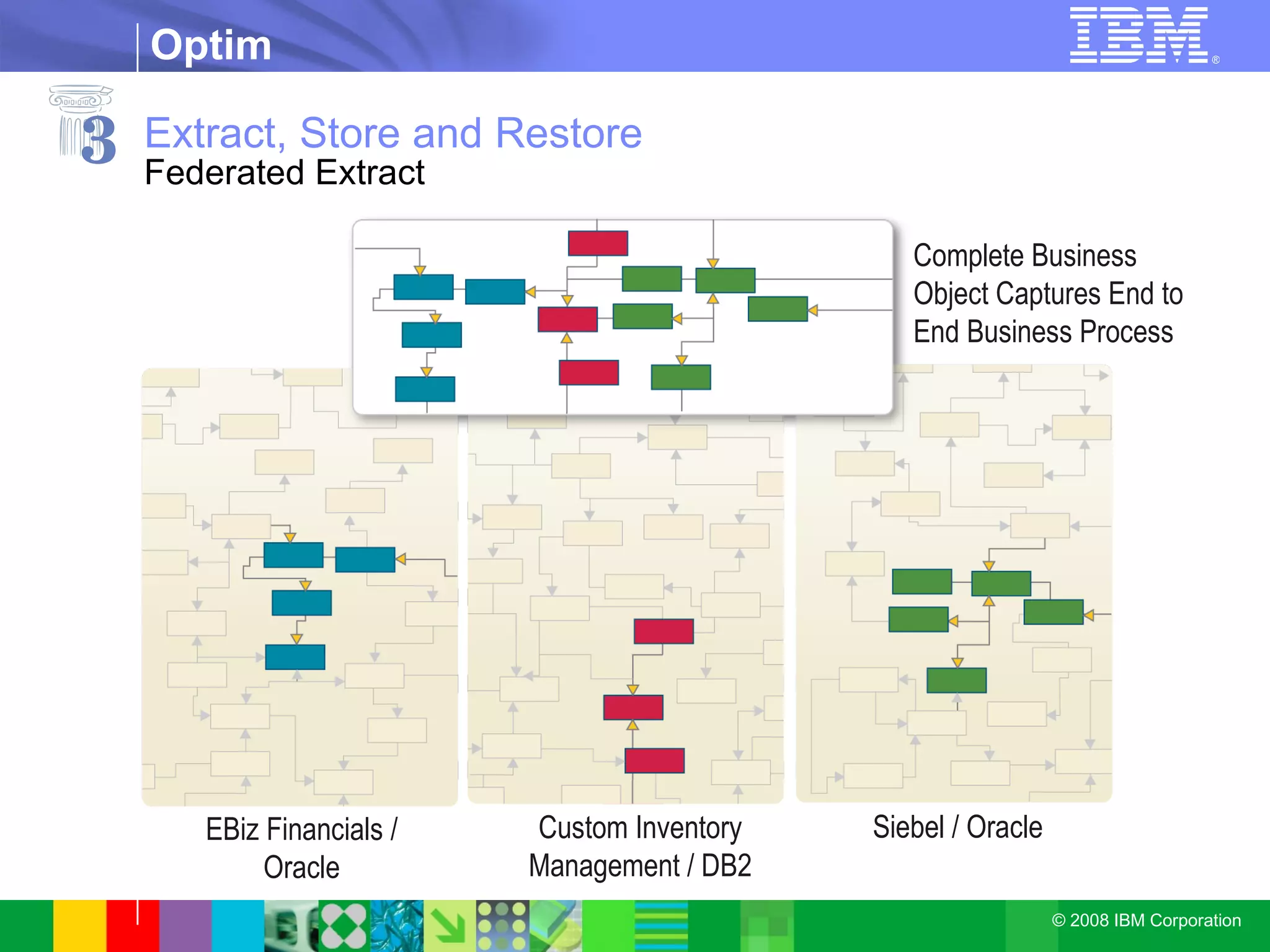 Extract, Store and Restore Federated Extract EBiz Financials / Oracle Siebel / Oracle Custom Inventory Management / DB2 Complete Business Object Captures End to End Business Process 3 