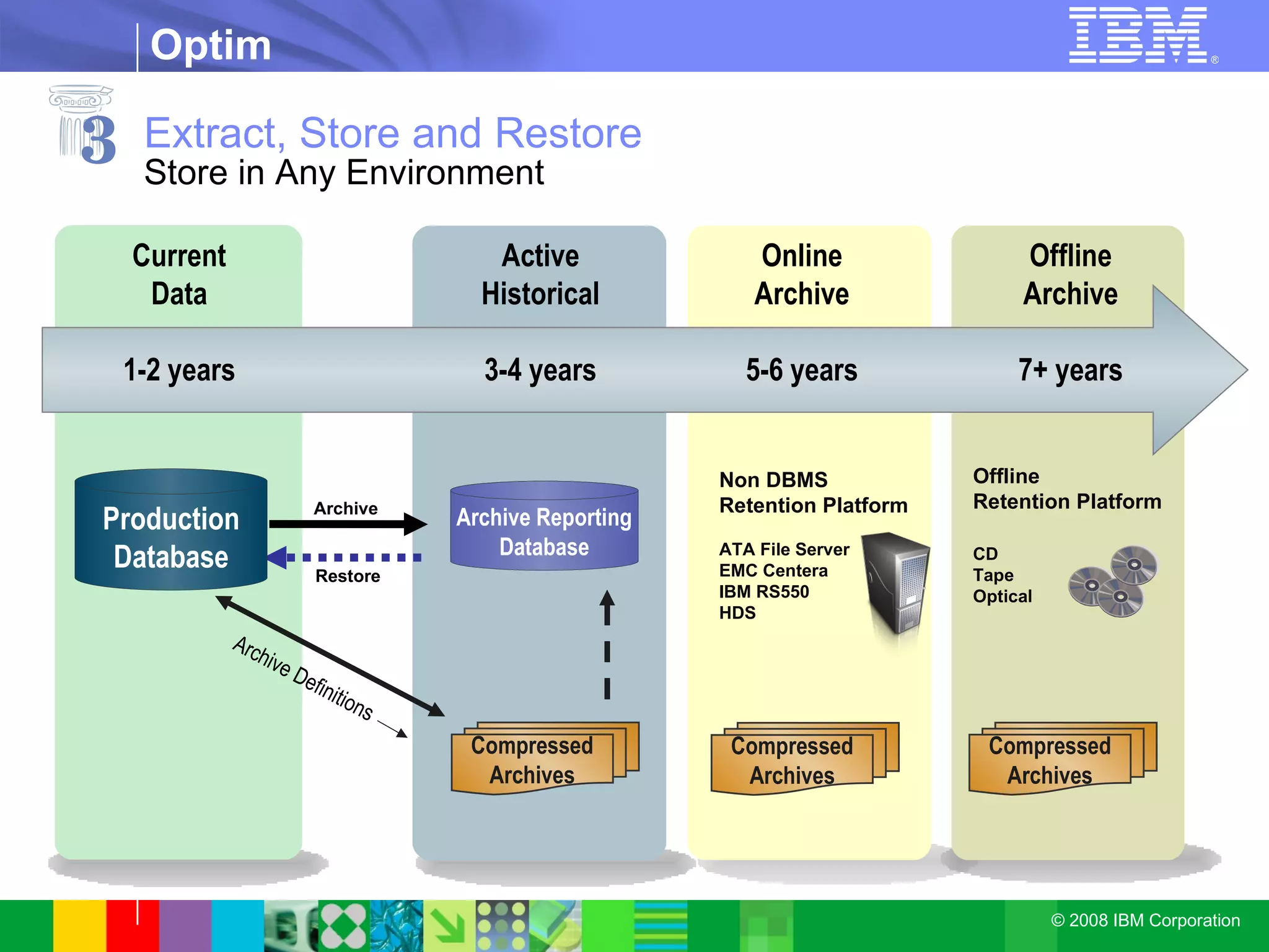 Extract, Store and Restore Store in Any Environment Non DBMS Retention Platform ATA File Server EMC Centera IBM RS550 HDS  Offline  Retention Platform CD Tape Optical Production Database Current Data 1-2 years Active Historical 3-4 years Archive Reporting Database Online Archive 5-6 years Offline Archive 7+ years Compressed Archives Compressed Archives Compressed Archives Archive Definitions 3 Archive Restore 
