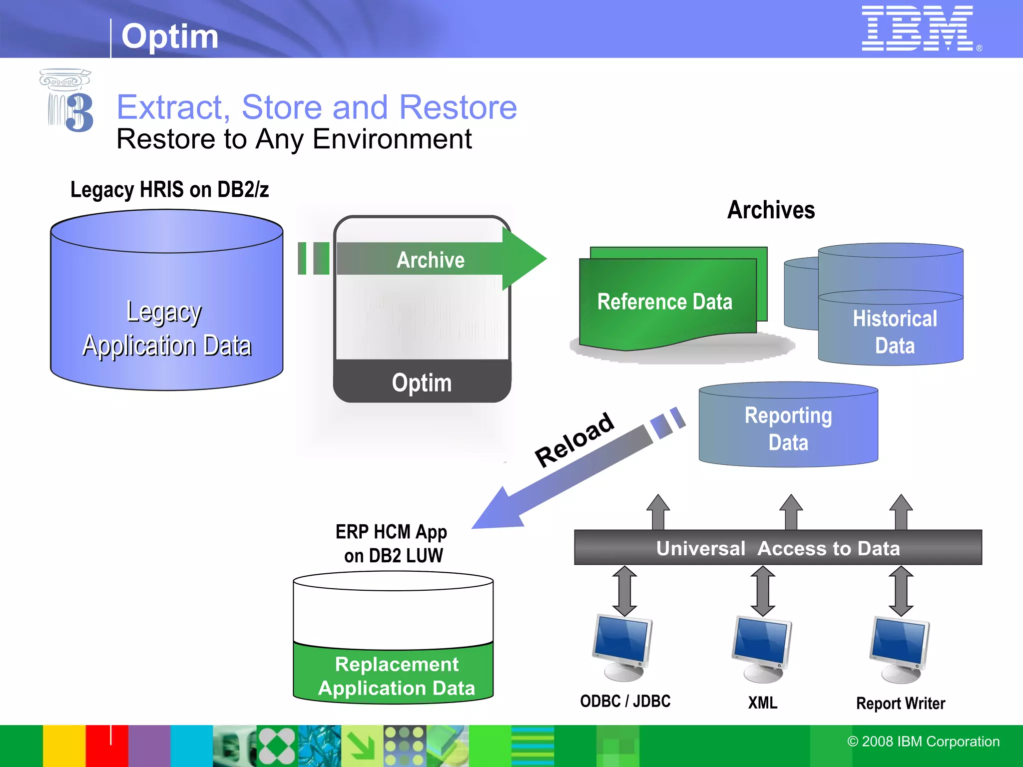 Extract, Store and Restore Restore to Any Environment Legacy  Application Data Legacy HRIS on DB2/z Optim 3 Archive Archives Reporting Data Historical Data Reference Data ERP HCM App  on DB2 LUW Reload Replacement Application Data Universal  Access to Data ODBC / JDBC XML Report Writer 