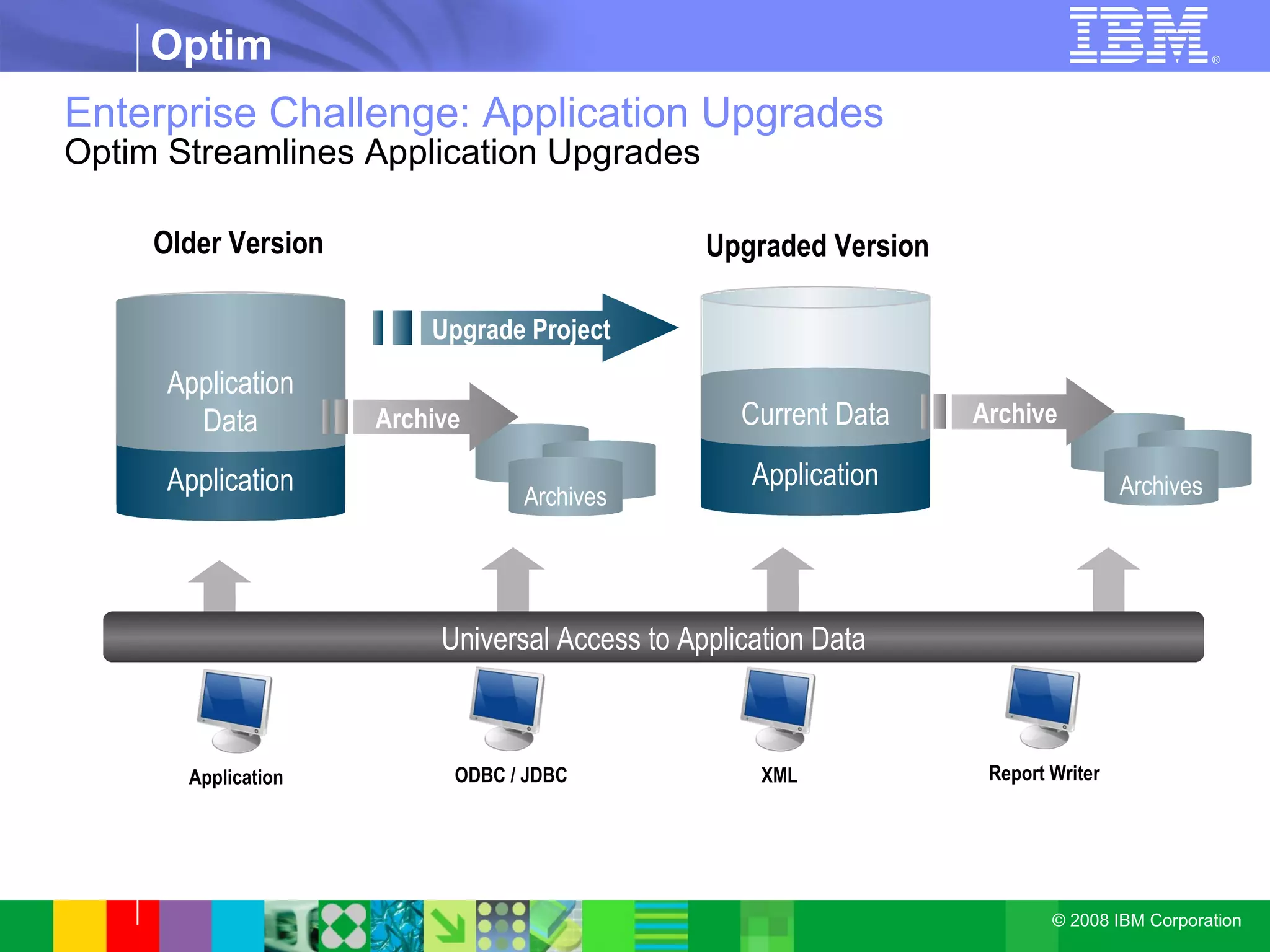 Enterprise Challenge: Application Upgrades Optim Streamlines Application Upgrades Application Older Version Upgraded Version Upgrade Project Archive Application Data Archive Archives Universal Access to Application Data ODBC / JDBC XML Report Writer Application Application Current Data Archives 