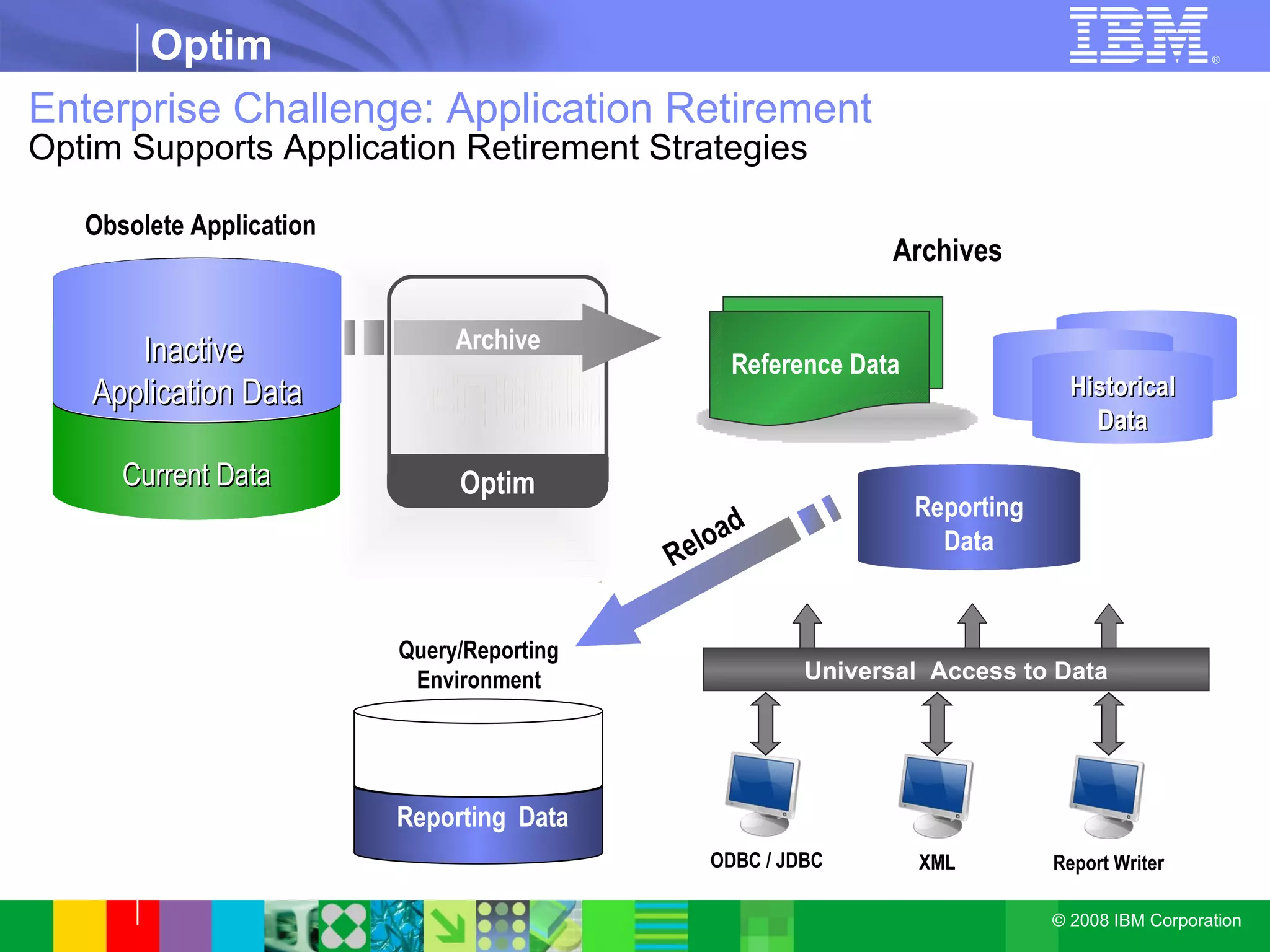 Enterprise Challenge: Application Retirement Optim Supports Application Retirement Strategies Current Data Inactive  Application Data Obsolete Application Optim Query/Reporting Environment Reload Reporting  Data Universal  Access to Data ODBC / JDBC XML Report Writer Historical Data Reporting Data Archives Reference Data Archive 