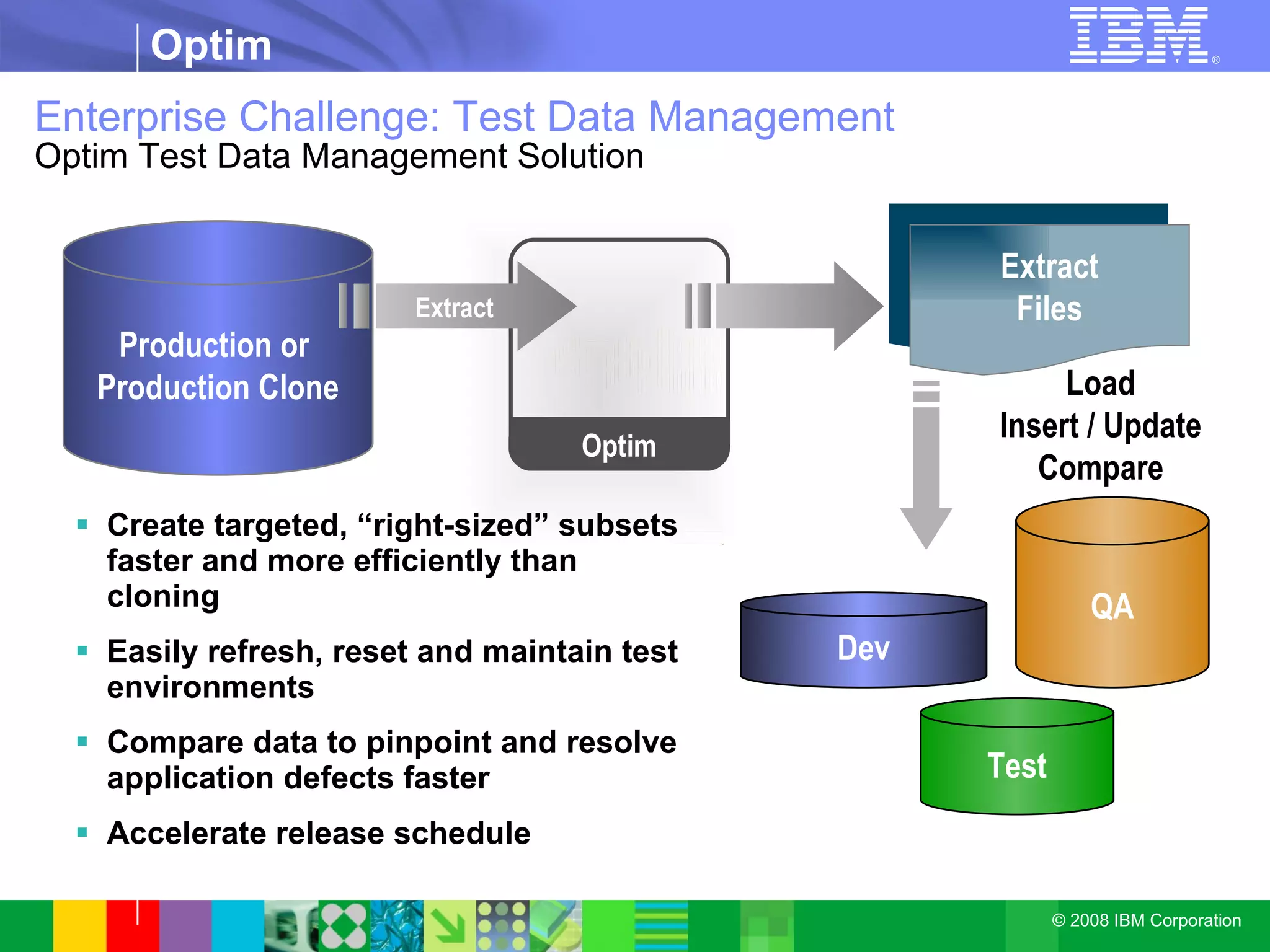 Enterprise Challenge: Test Data Management Optim Test Data Management Solution Create targeted, “right-sized” subsets faster and more efficiently than cloning Easily refresh, reset and maintain test environments Compare data to pinpoint and resolve application defects faster Accelerate release schedule Production or  Production Clone Compare Optim Dev QA Test Load Insert / Update Compare Extract Files Extract 