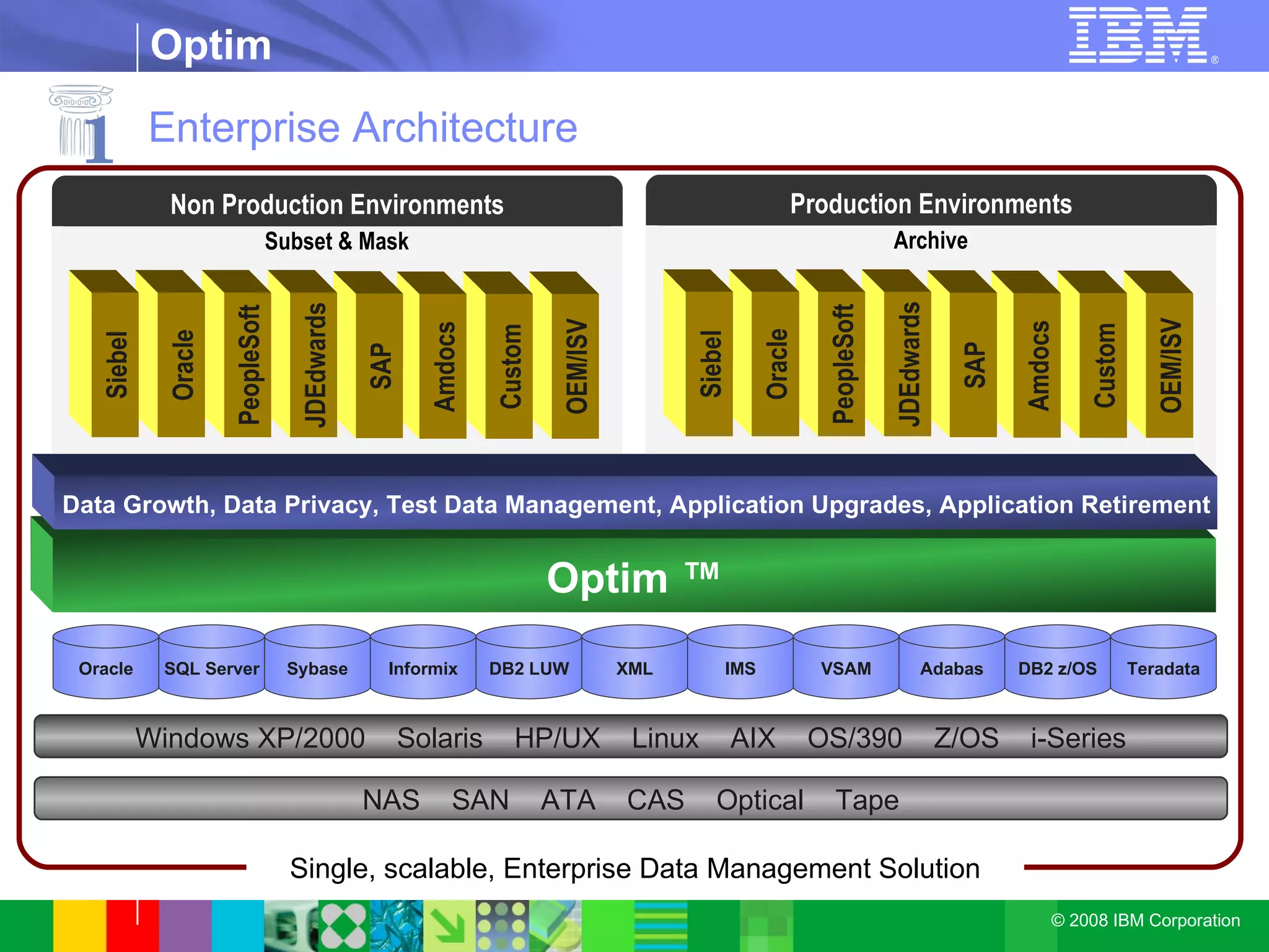 Enterprise Architecture NAS  SAN  ATA  CAS  Optical  Tape Windows XP/2000  Solaris  HP/UX  Linux  AIX  OS/390  Z/OS  i-Series Optim ™ Data Growth, Data Privacy, Test Data Management, Application Upgrades, Application Retirement Single, scalable, Enterprise Data Management Solution 1 Archive Production Environments OEM/ISV Custom Amdocs SAP JDEdwards PeopleSoft Oracle Siebel Subset & Mask Non Production Environments OEM/ISV Custom Amdocs SAP JDEdwards PeopleSoft Oracle Siebel Oracle SQL Server Sybase Informix DB2 LUW XML IMS VSAM Adabas DB2 z/OS Teradata 