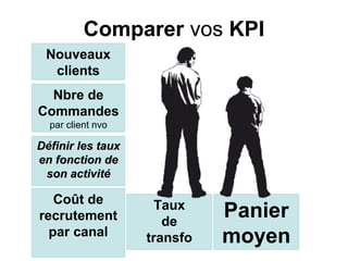 Comparer vos KPI
 Nouveaux
  clients
  Nbre de
Commandes
  par client nvo

Définir les taux
en fonction de
 son activité

   Coût de           Taux
recrutement           de
                             Panier
  par canal        transfo   moyen
 