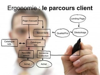 Ergonomie : le parcours client
                                                          Landing Page
            Page d’accueil




                            Savoir-faire   Qualité/Prix     Déstockage



Catalogue              Catalogue
   b2b                    b2c


            Nouvelle          Ancienne
             saison           Collection


              Achat                Achat
 