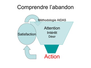 Comprendre l’abandon

               Méthodologie AIDAS

                  Attention
Satisfaction        Intérêt
                     Désir




                   Action
 