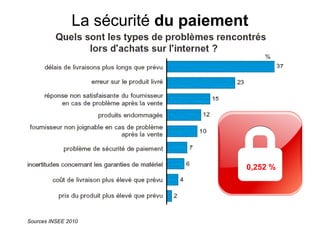 La sécurité du paiement




                                     0,252 %




Sources INSEE 2010
 