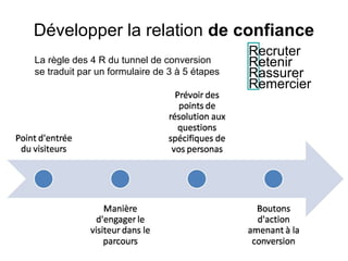 Développer la relation de confiance
                                               Recruter
La règle des 4 R du tunnel de conversion       Retenir
se traduit par un formulaire de 3 à 5 étapes   Rassurer
                                               Remercier
 