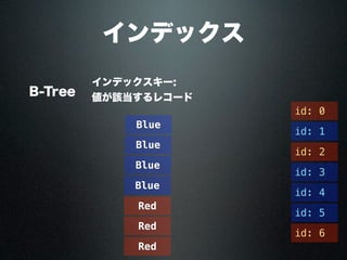 インデックス
B-Tree
インデックスキー:
値が該当するレコード
id: 0
id: 3
id: 2
id: 4
id: 5
id: 6
id: 1
Blue
Red
Blue
Blue
Blue
Red
Red
 