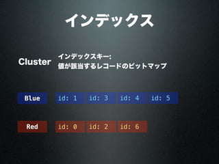 インデックス
id: 0
id: 3
id: 2
id: 4 id: 5
id: 6
id: 1
Cluster
インデックスキー:
値が該当するレコードのビットマップ
Blue
Red
 