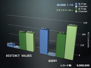 0
150
300
450
Milliseconds
30.93
346.4
0.09
5.4
259.5
322.2
270.8
435.4
B-Tree
Cluster
B-Tree
Cluster
DISTINCT VALUES
QUERY
5,000,000レコード数:
値の範囲: 1 10
プライマリーキー
 