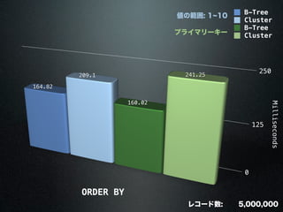 0
125
250
Milliseconds
164.82
209.1
160.02
241.25
B-Tree
Cluster
B-Tree
Cluster
ORDER BY
値の範囲: 1 10
プライマリーキー
5,000,000レコード数:
 