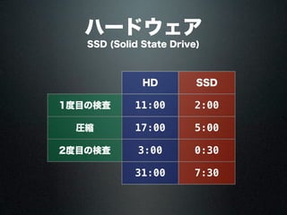 ハードウェア
SSD (Solid State Drive)
HD SSD
1度目の検査 11:00 2:00
圧縮 17:00 5:00
2度目の検査 3:00 0:30
31:00 7:30
 