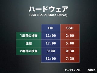 ハードウェア
SSD (Solid State Drive)
HD SSD
1度目の検査 11:00 2:00
圧縮 17:00 5:00
2度目の検査 3:00 0:30
31:00 7:30
50GiBデータファイル:
 