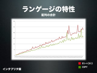 配列の合計
ランゲージの特性
COPY
$1->{$i}
インタプリタ版
 