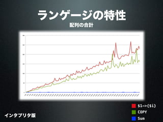 配列の合計
ランゲージの特性
COPY
$1->{$i}
Sum
インタプリタ版
 