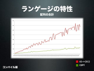 配列の合計
ランゲージの特性
COPY
$1->{$i}
コンパイル版
 
