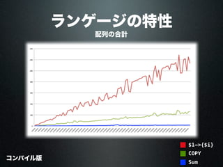 配列の合計
ランゲージの特性
COPY
$1->{$i}
Sum
コンパイル版
 