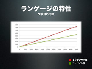 ランゲージの特性
文字列の比較
コンパイル版
インタプリタ版
 