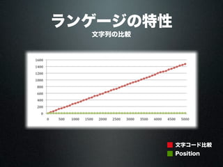 ランゲージの特性
文字列の比較
Position
文字コード比較
 