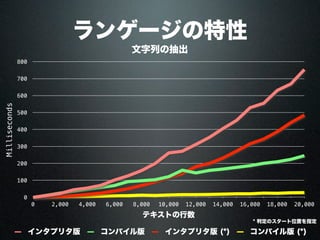 0
100
200
300
400
500
600
700
800
0 2,000 4,000 6,000 8,000 10,000 12,000 14,000 16,000 18,000 20,000
Milliseconds
テキストの行数
インタプリタ版 コンパイル版 インタプリタ版 (*) コンパイル版 (*)
ランゲージの特性
文字列の抽出
* 判定のスタート位置を指定
 