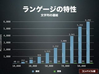 1,000
2,000
3,000
4,000
5,000
6,000
10,000 30,000 50,000 70,000 90,000
94847769585540272013
6,292
5,293
3,941
3,009
2,232
1,515
959
522
212
40
Milliseconds
連結 置換 コンパイル版
ランゲージの特性
文字列の連結
 