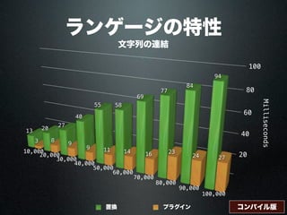 20
40
60
80
100
Milliseconds
13 20
27
40
55 58
69
77
84
94
3 8
9
9 11 14 16 23
24 27
10,000
20,000
30,000
40,000
50,000
60,000
70,000
80,000
90,000
100,000
置換 プラグイン
ランゲージの特性
文字列の連結
コンパイル版
 
