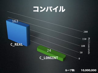 0
50
100
150
200
Milliseconds
163
24
C_REAL
C_LONGINT
コンパイル
10,000,000ループ数:
 