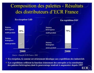 Composition des palettes - Résultats
                                  Résultats
         des distributeurs d’ECR France
 ...
