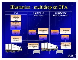 Illustration : multidrop en GPA
        W.S.               CARREFOUR                        CARREFOUR
.                   ...
