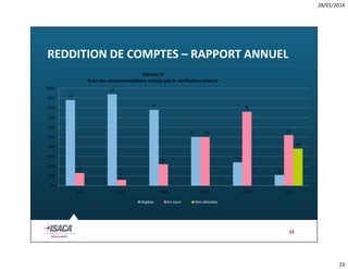 28/01/2014

REDDITION DE COMPTES – RAPPORT ANNUEL
Tableau IV
Suivi des recommandations émises par la vérification interne
100%
90%

32
14
42

80%

32

70%
60%
12

50%

54

12

39

40%
30%
20%

10

12
2

11

2

10%
0%
2006

2007

2008
Réglées

2009
En cours

2010

2011

Non débutées

23

23

 